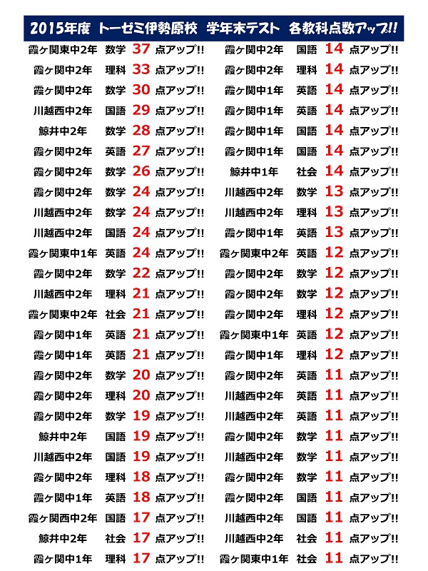 【川越市 伊勢原校】3学期学年末テスト　成績アップ！！