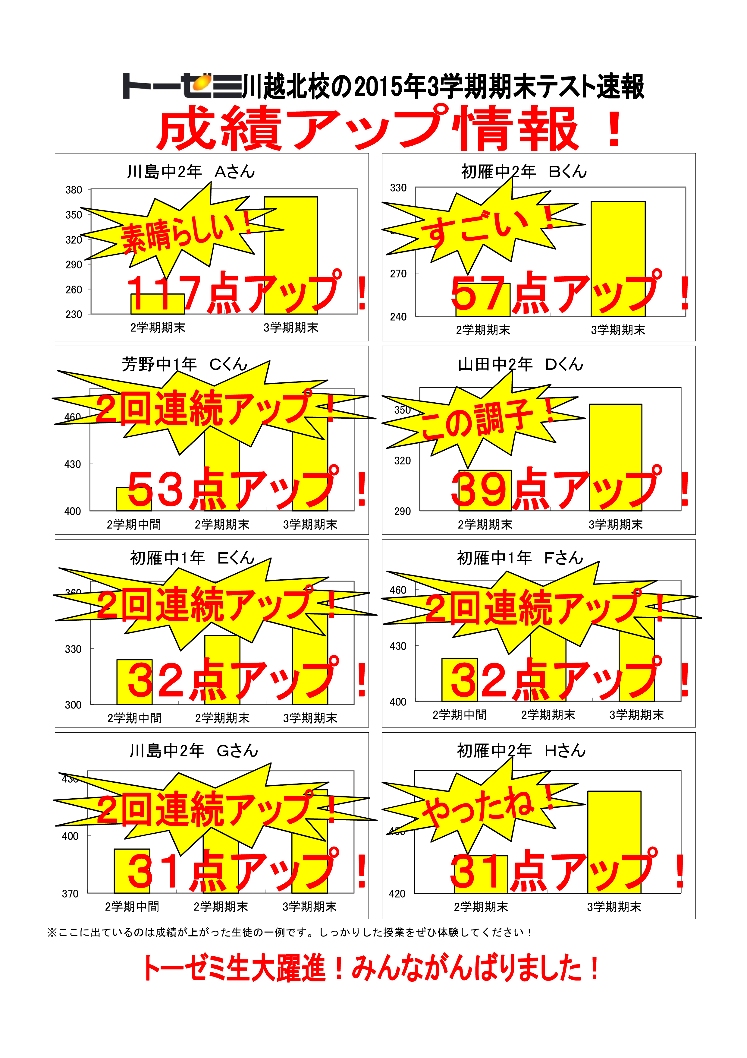 【川越市神明町の学習塾 トーゼミ】成績アップ情報