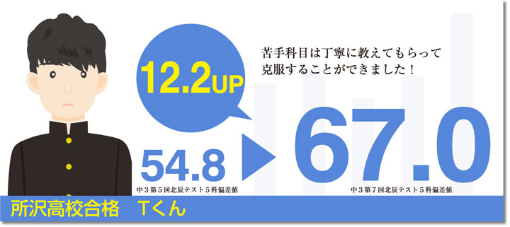 【北辰テスト偏差値アップ】所沢高校合格　Tくん　苦手科目は丁寧に教えてもらって克服することができました！