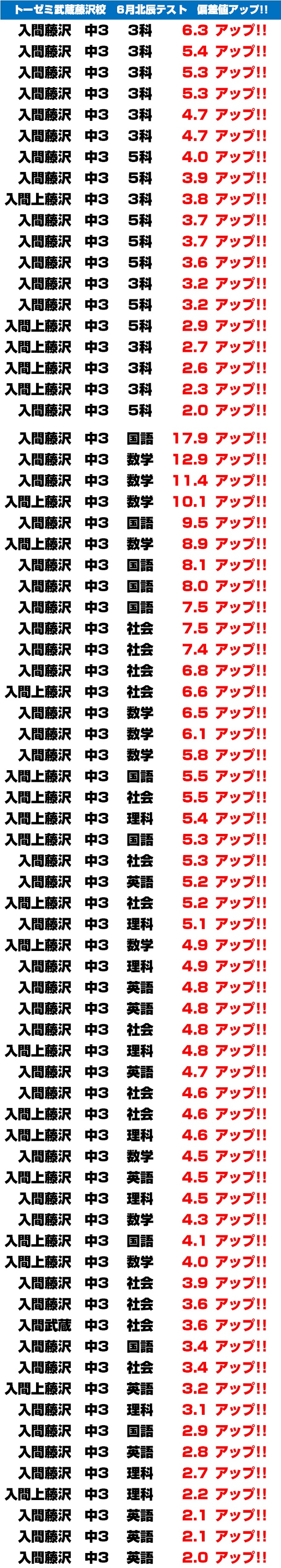 中3第2回北辰テスト 偏差値アップ！（学習塾トーゼミ 武蔵藤沢校）